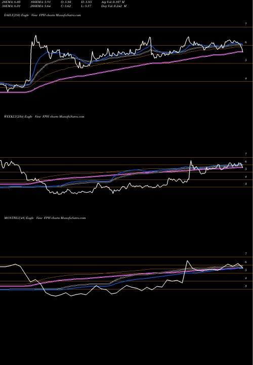 Trend of Five Point FPH TrendLines Five Point Holdings, LLC FPH share NYSE Stock Exchange 
