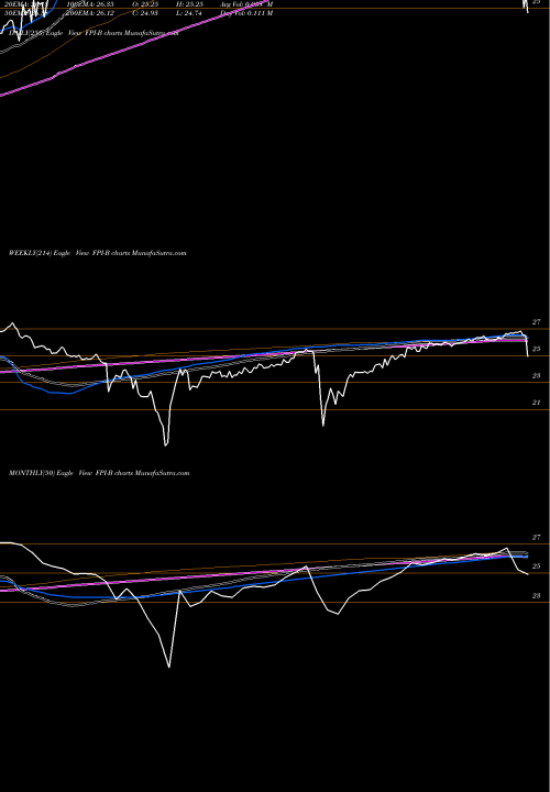 Trend of Farmland Partners FPI-B TrendLines Farmland Partners Inc [Fpi/Pb] FPI-B share NYSE Stock Exchange 
