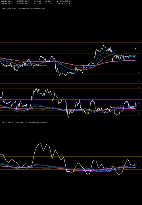 Trend of Farmland Partners FPI TrendLines Farmland Partners Inc. FPI share NYSE Stock Exchange 