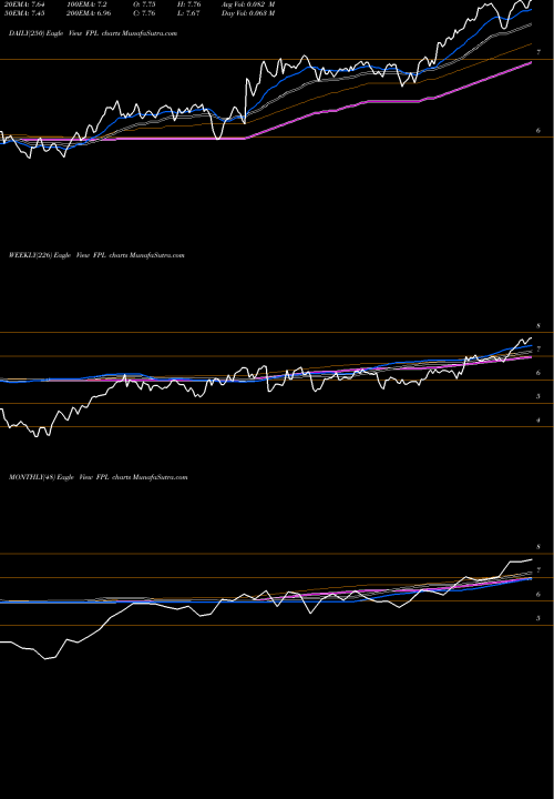 Trend of First Trust FPL TrendLines First Trust New Opportunities MLP & Energy Fund FPL share NYSE Stock Exchange 
