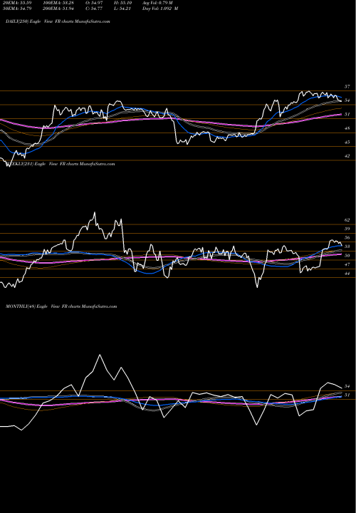 Trend of First Industrial FR TrendLines First Industrial Realty Trust, Inc. FR share NYSE Stock Exchange 