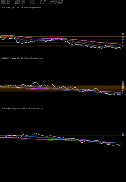 Trend of Keane Group FRAC TrendLines Keane Group, Inc. FRAC share NYSE Stock Exchange 
