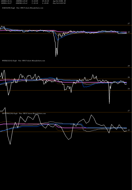 Trend of First Republic FRC-F TrendLines First Republic Bank FRC-F share NYSE Stock Exchange 