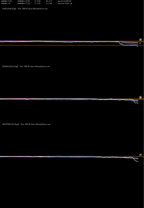 Trend of First Republic FRC-H TrendLines First Republic Bank San Francisco [Frc/Ph] FRC-H share NYSE Stock Exchange 