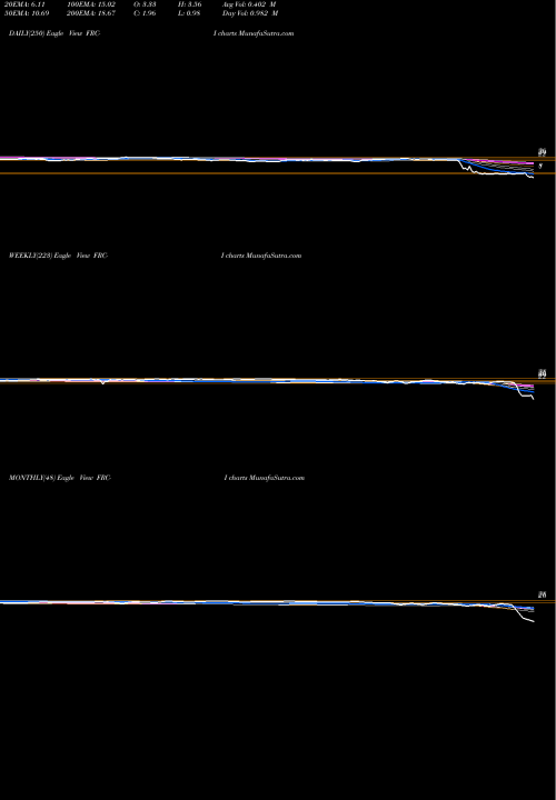 Trend of First Rep FRC-I TrendLines First Rep Bk San Francisco [Frc/Pi] FRC-I share NYSE Stock Exchange 