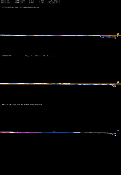 Trend of First Republic FRC-J TrendLines First Republic Bank Prf Perpetual USD Dp Sh Rp1/ FRC-J share NYSE Stock Exchange 