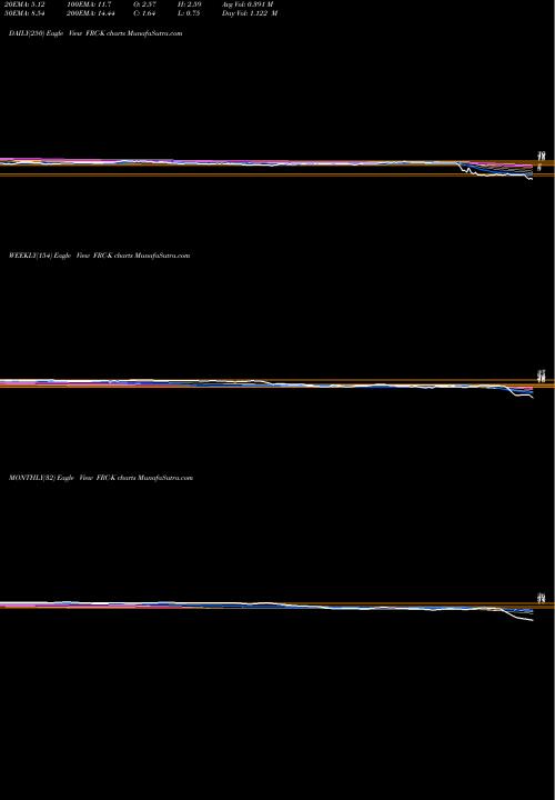 Trend of First Republic FRC-K TrendLines First Republic Bank FRC-K share NYSE Stock Exchange 