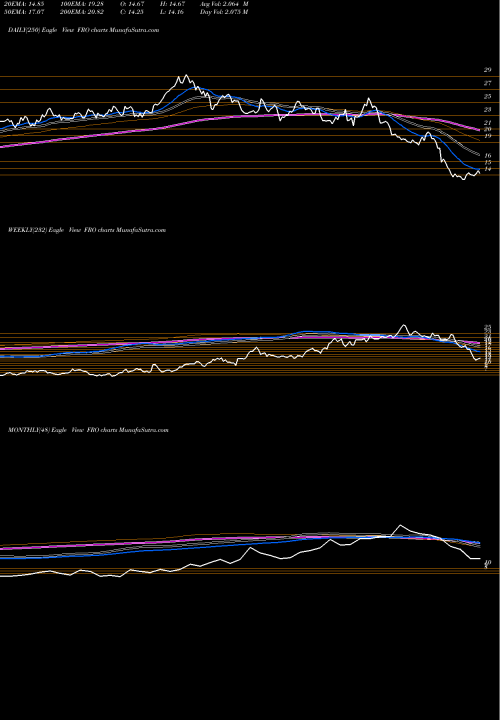 Trend of Frontline FRO TrendLines Frontline Ltd. FRO share NYSE Stock Exchange 