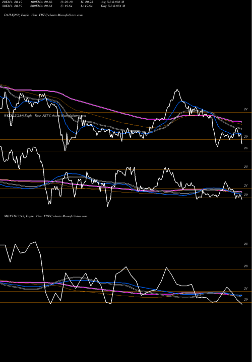 Trend of Federal Realty FRT-C TrendLines Federal Realty Invt TR [Frt/Pc] FRT-C share NYSE Stock Exchange 