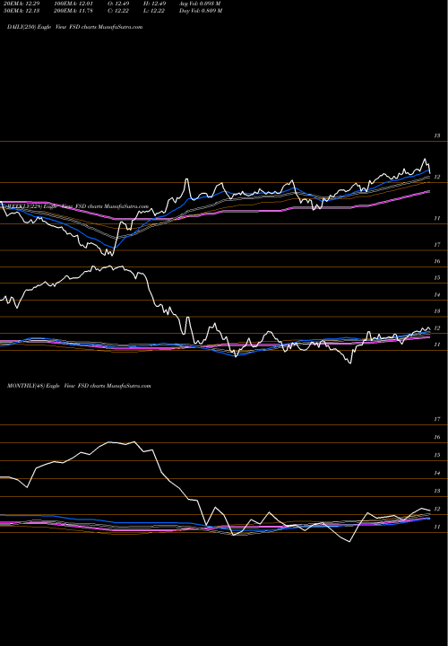 Trend of First Trust FSD TrendLines First Trust High Income Long Short Fund FSD share NYSE Stock Exchange 