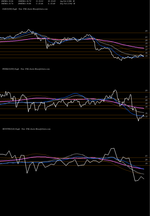 Trend of Fs Kkr FSK TrendLines FS KKR Capital Corp. FSK share NYSE Stock Exchange 