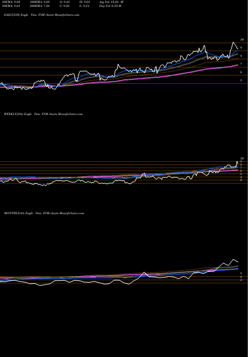 Trend of Fortuna Silver FSM TrendLines Fortuna Silver Mines Inc. FSM share NYSE Stock Exchange 