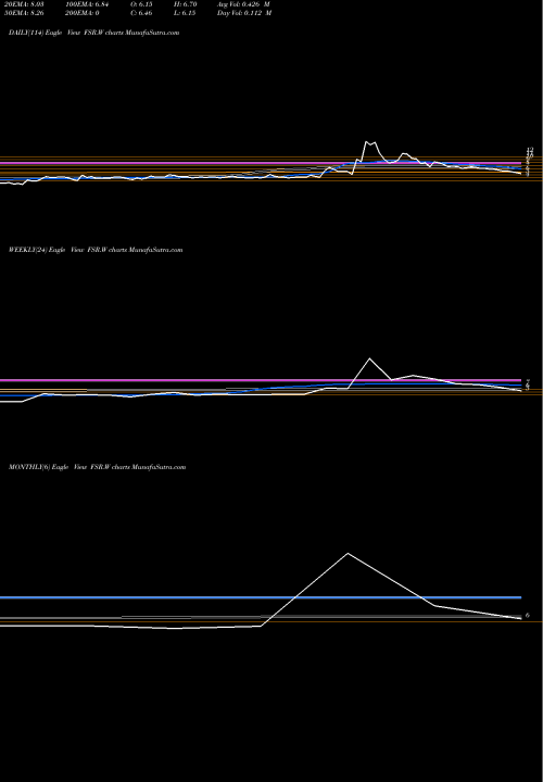 Trend of Fisker Inc FSR.W TrendLines Fisker Inc Warrants FSR.W share NYSE Stock Exchange 