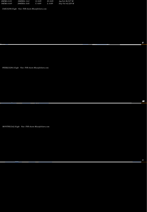 Trend of Fisker Inc FSR TrendLines Fisker Inc FSR share NYSE Stock Exchange 