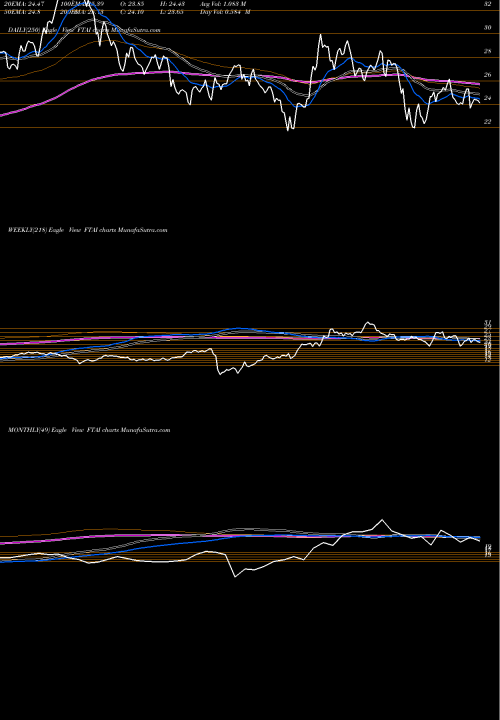 Trend of Fortress Transportation FTAI TrendLines Fortress Transportation And Infrastructure Investors LLC FTAI share NYSE Stock Exchange 