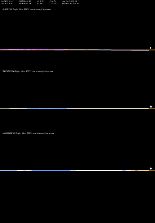 Trend of Farfetch FTCH TrendLines Farfetch Limited FTCH share NYSE Stock Exchange 