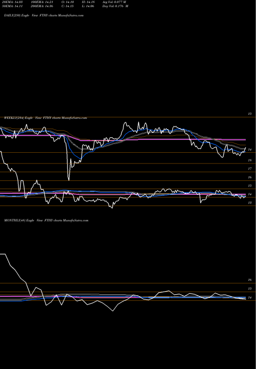 Trend of First Trust FTHY TrendLines First Trust High Yield Opportunities 2027 Term F FTHY share NYSE Stock Exchange 