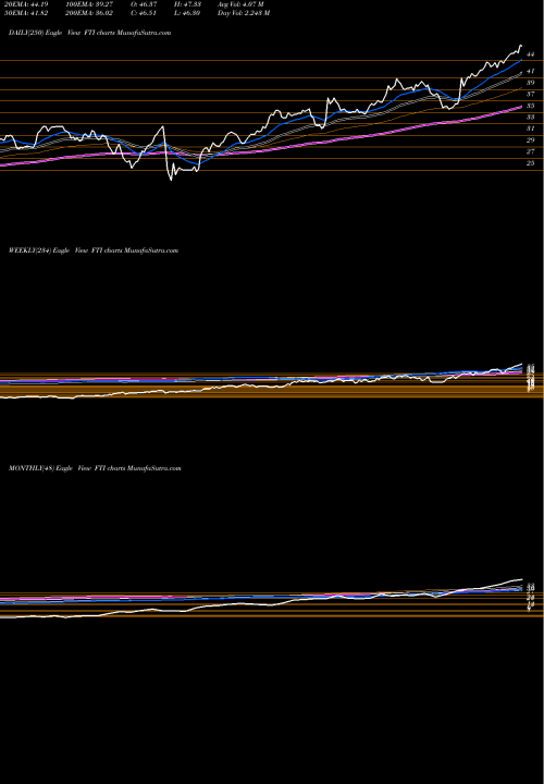 Trend of Technipfmc Plc FTI TrendLines TechnipFMC Plc FTI share NYSE Stock Exchange 