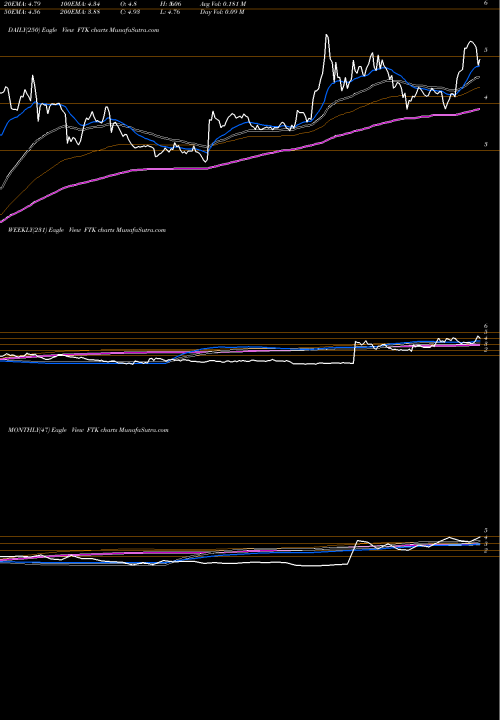 Trend of Flotek Industries FTK TrendLines Flotek Industries, Inc. FTK share NYSE Stock Exchange 