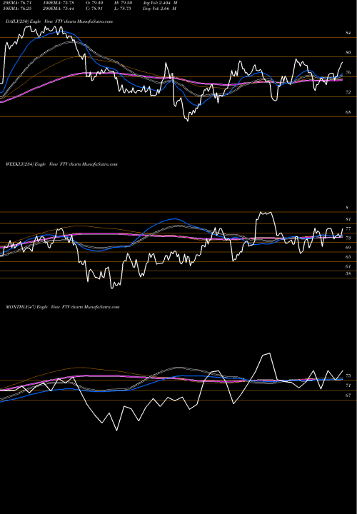 Trend of Fortive Corporation FTV TrendLines Fortive Corporation FTV share NYSE Stock Exchange 