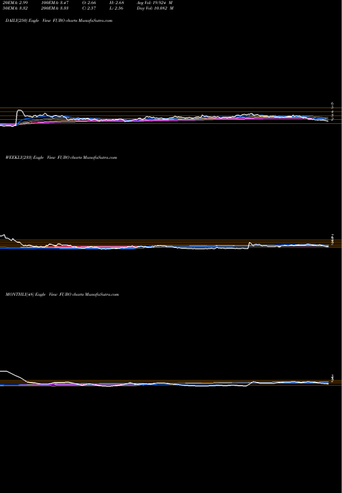Trend of Fubotv Inc FUBO TrendLines Fubotv Inc FUBO share NYSE Stock Exchange 