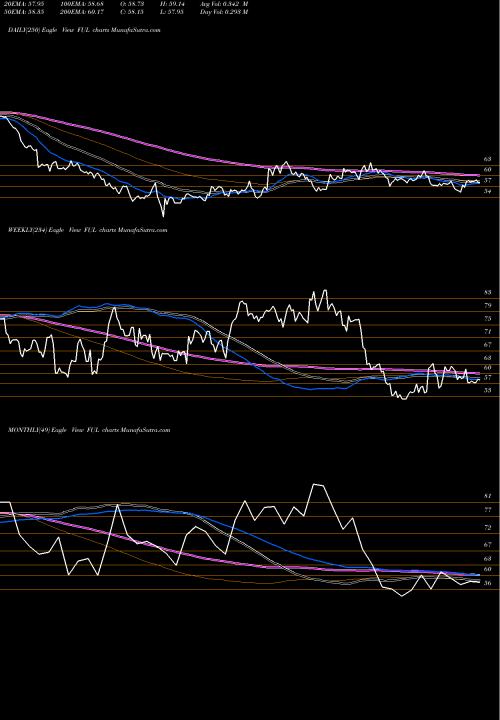 Trend of H B FUL TrendLines H. B. Fuller Company FUL share NYSE Stock Exchange 