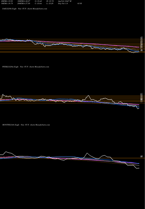 Trend of Cedar Fair FUN TrendLines Cedar Fair, L.P. FUN share NYSE Stock Exchange 