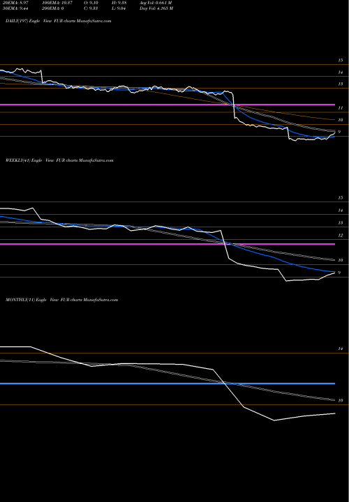 Trend of Winthrop Realty FUR TrendLines Winthrop Realty Trust FUR share NYSE Stock Exchange 