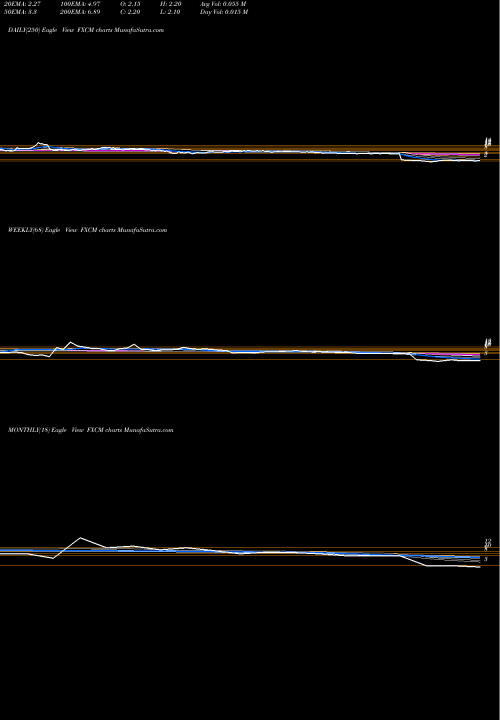 Trend of Fxcm Inc FXCM TrendLines FXCM Inc FXCM share NYSE Stock Exchange 