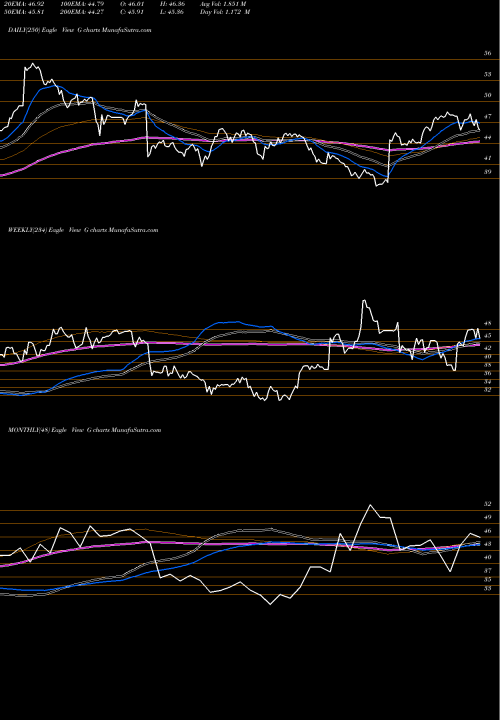 Trend of Genpact G TrendLines Genpact Limited G share NYSE Stock Exchange 