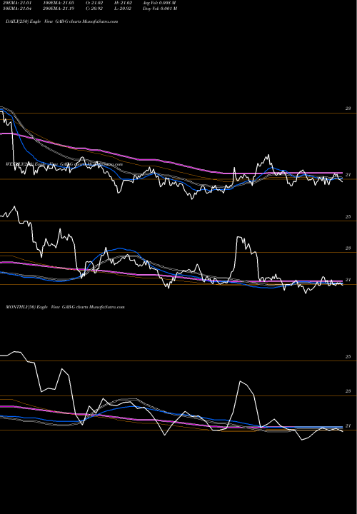Trend of Gabelli Equity GAB-G TrendLines The Gabelli Equity Trust Inc GAB-G share NYSE Stock Exchange 
