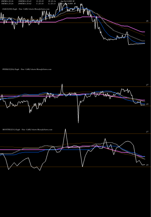 Trend of Gabelli Equity GAB-J TrendLines Gabelli Equity Trust Inc GAB-J share NYSE Stock Exchange 