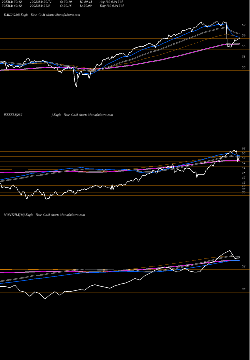 Trend of General American GAM TrendLines General American Investors, Inc. GAM share NYSE Stock Exchange 