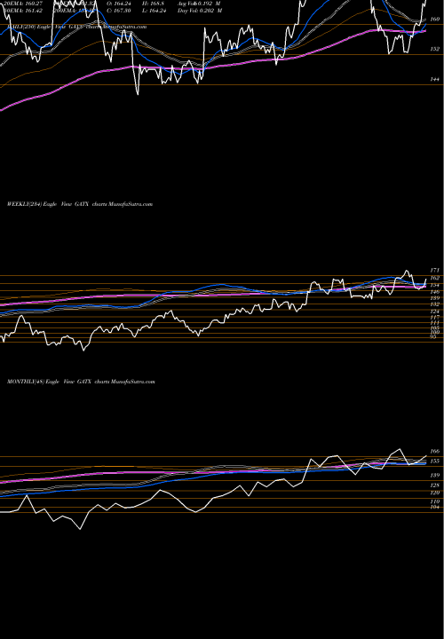 Trend of Gatx Corporation GATX TrendLines GATX Corporation GATX share NYSE Stock Exchange 