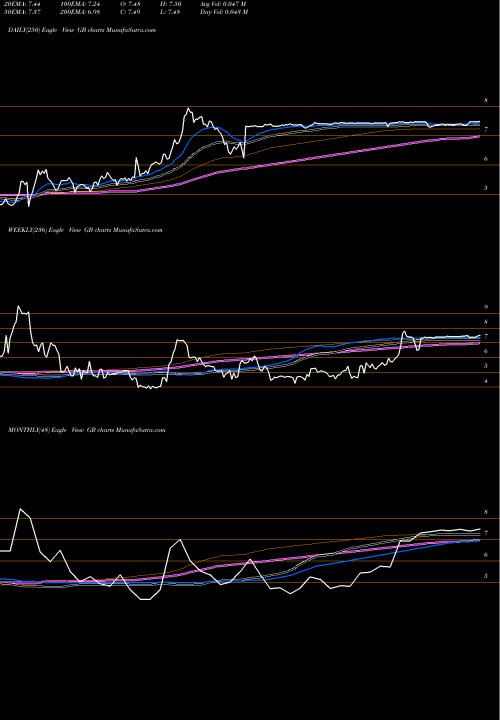 Trend of Greatbatch GB TrendLines Greatbatch GB share NYSE Stock Exchange 
