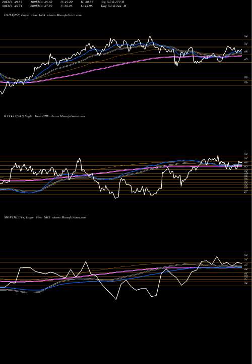 Trend of Greenbrier Companies GBX TrendLines Greenbrier Companies, Inc. (The) GBX share NYSE Stock Exchange 