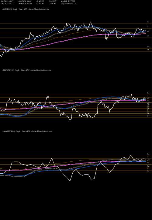 Trend of Greenbrier Companies GBX TrendLines Greenbrier Companies, Inc. (The) GBX share NYSE Stock Exchange 