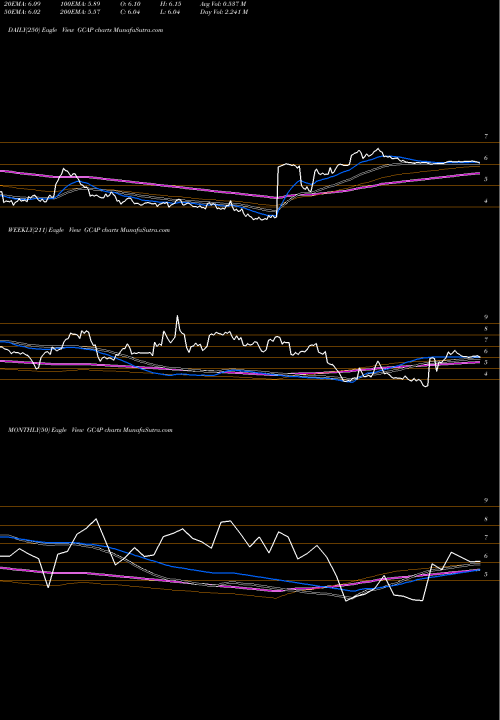 Trend of Gain Capital GCAP TrendLines GAIN Capital Holdings, Inc. GCAP share NYSE Stock Exchange 