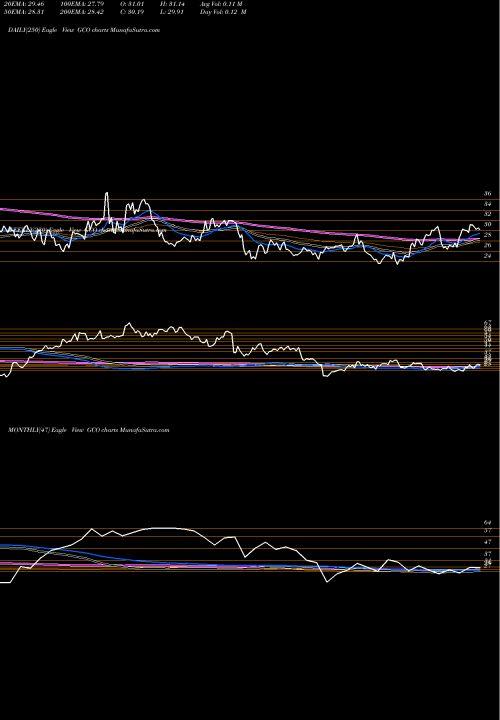Trend of Genesco Inc GCO TrendLines Genesco Inc. GCO share NYSE Stock Exchange 