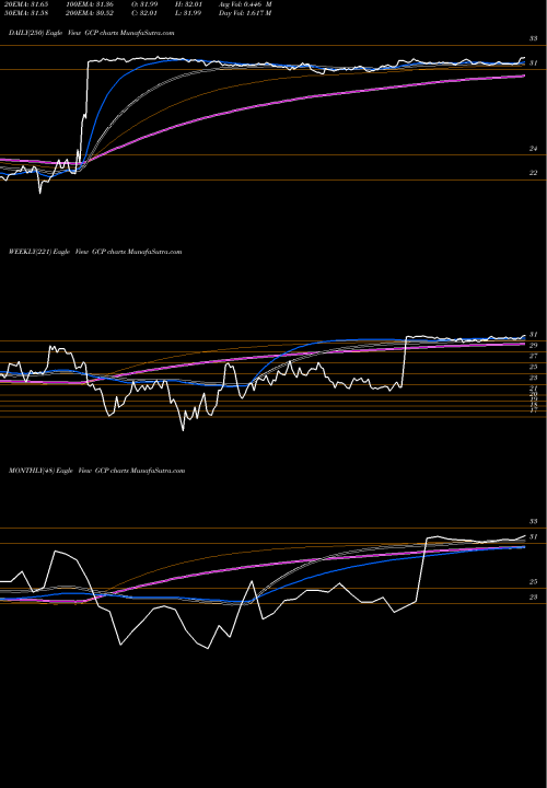 Trend of Gcp Applied GCP TrendLines GCP Applied Technologies Inc. GCP share NYSE Stock Exchange 