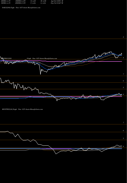 Trend of Gabelli Convertible GCV TrendLines Gabelli Convertible And Income Securities Fund, Inc. (The) GCV share NYSE Stock Exchange 
