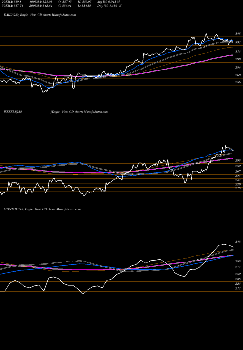 Trend of General Dynamics GD TrendLines General Dynamics Corporation GD share NYSE Stock Exchange 