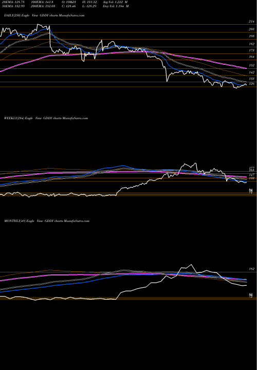 Trend of Godaddy Inc GDDY TrendLines GoDaddy Inc. GDDY share NYSE Stock Exchange 