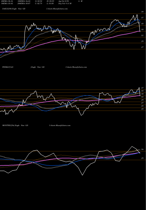 Trend of Gardner Denver GDI TrendLines Gardner Denver Holdings, Inc. GDI share NYSE Stock Exchange 