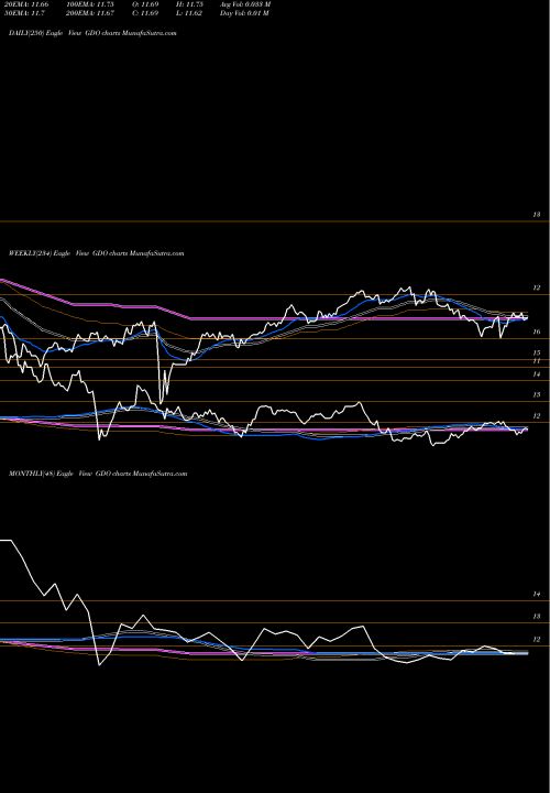 Trend of Western Asset GDO TrendLines Western Asset Global Corporate Defined Opportunity Fund Inc. GDO share NYSE Stock Exchange 