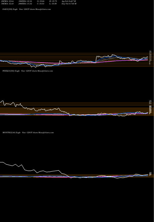 Trend of Green Dot GDOT TrendLines Green Dot Corporation GDOT share NYSE Stock Exchange 