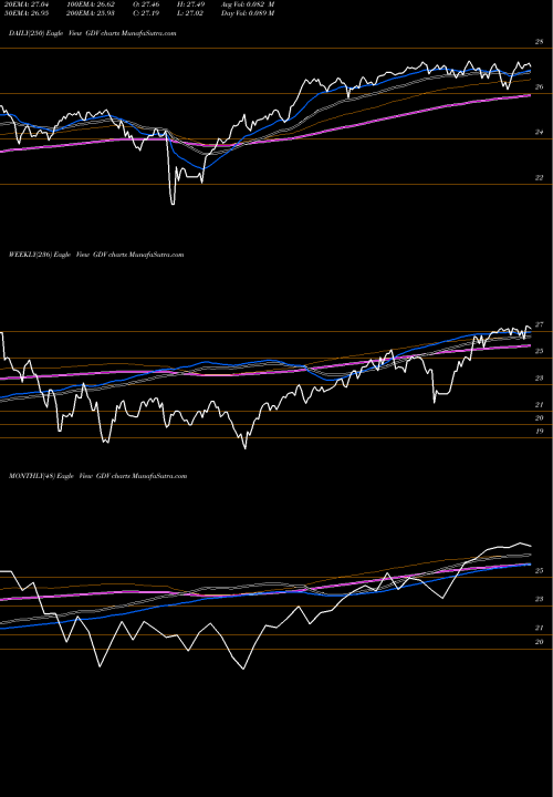 Trend of Gabelli Dividend GDV TrendLines Gabelli Dividend GDV share NYSE Stock Exchange 