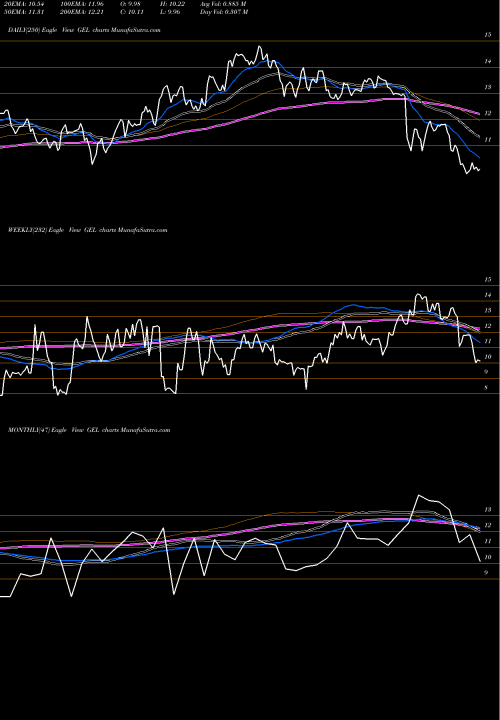 Trend of Genesis Energy GEL TrendLines Genesis Energy, L.P. GEL share NYSE Stock Exchange 