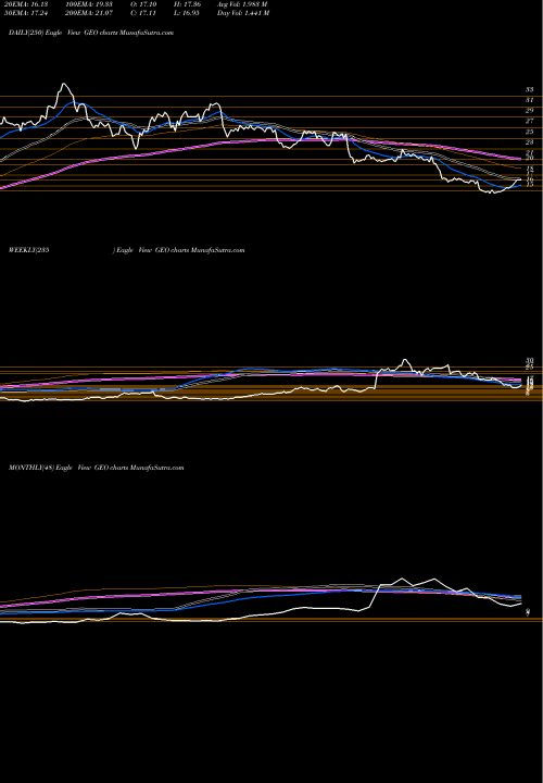 Trend of Geo Group GEO TrendLines Geo Group Inc (The) GEO share NYSE Stock Exchange 