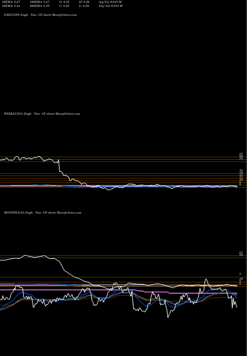 Trend of New Germany GF TrendLines New Germany Fund, Inc. (The) GF share NYSE Stock Exchange 